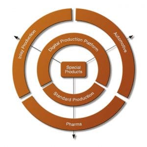 Melzer Specialty Product Chart