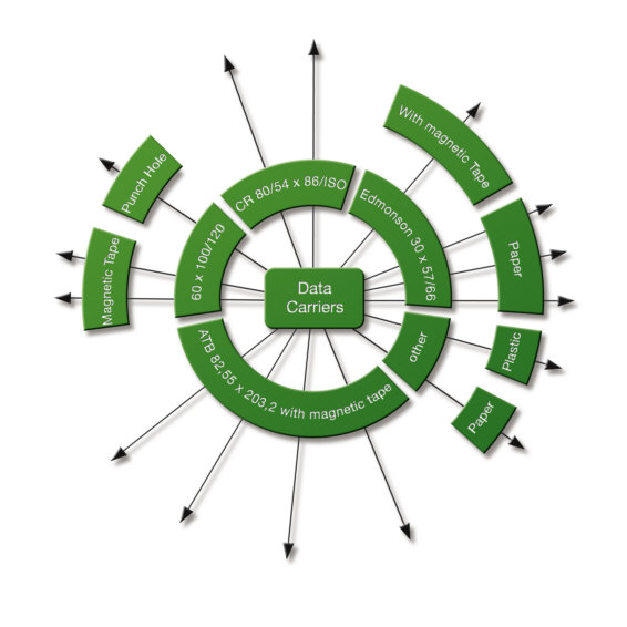 Melzer Data Carrier Chart